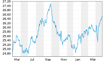 Chart SPDR Bl.Em.Mkts Loc.Bd UETF - 1 Year