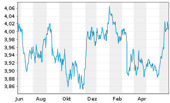 Chart iShs DL Treasury Bond UC.ETF - 1 an