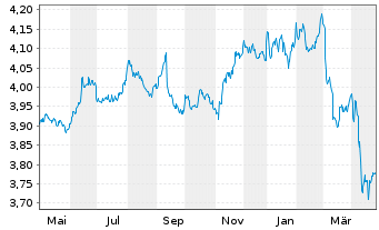 Chart iShs DL Treasury Bond UC.ETF - 1 an