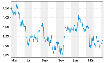 Chart iShs DL Treasury Bond UC.ETF - 1 Jahr