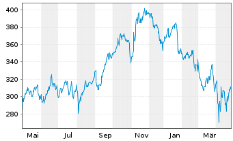 Chart Trane Technologies PLC - 1 Year