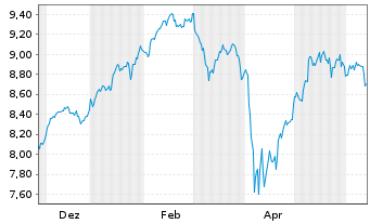 Chart iShs VII-Core MSCI EMU UCI.ETF - 1 Jahr