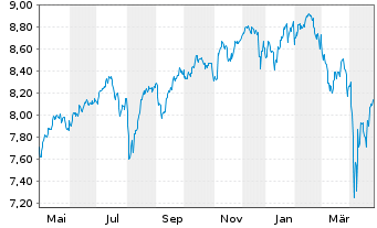 Chart iShsIII-Core MSCI World U.ETF - 1 an