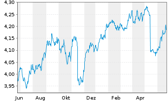 Chart iShs II-$ H.Yd Co.Bd ESG U.ETF - 1 Year
