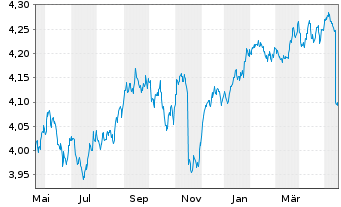 Chart iShs II-$ H.Yd Co.Bd ESG U.ETF - 1 Jahr