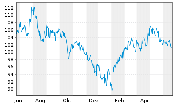 Chart UBS ETFs-MSCI China A SF U.ETF - 1 Year