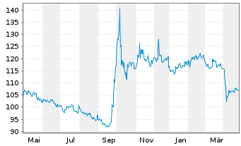 Chart UBS ETFs-MSCI China A SF U.ETF - 1 Year