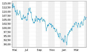 Chart UBS ETFs-MSCI China A SF U.ETF - 1 Jahr