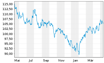 Chart UBS ETFs-MSCI China A SF U.ETF - 1 Year