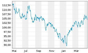 Chart UBS ETFs-MSCI China A SF U.ETF - 1 an