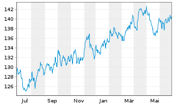 Chart UBS ETFs-CMCI Comm.Cr.SF U.ETF - 1 an
