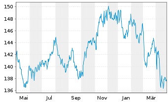 Chart UBS ETFs-CMCI Comm.Cr.SF U.ETF - 1 an