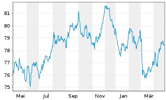 Chart Irland EO-Treasury Bonds 2020(35) - 1 an