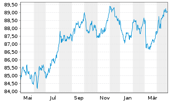 Chart Irland EO-Treasury Bonds 2020(30) - 1 Year