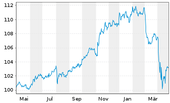 Chart JPM ICAV-Gl.Hi.Yi.Co.Bd.BD-MTI - 1 an