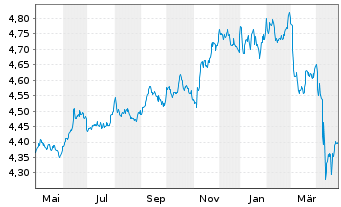 Chart iSh.2 plc-DL Corp Bd ESG U.ETF - 1 Jahr