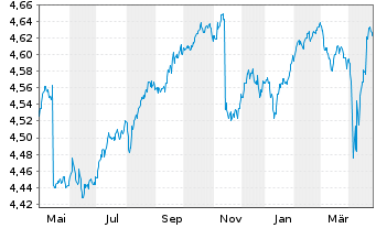 Chart iShs II-E.H.Yd Co.Bd ESG U.ETF - 1 Year