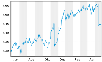 Chart iShs II-E.H.Yd Co.Bd ESG U.ETF - 1 Year