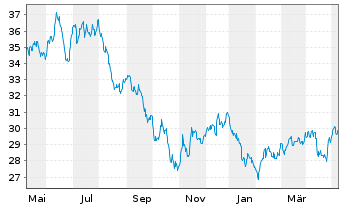 Chart WisdomTree Battery Solutions UCITS ETF - USD Acc - 1 Jahr