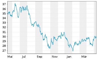 Chart WisdomTree Battery Solutions UCITS ETF - USD Acc - 1 Year