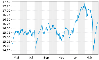 Chart L&G-L&G Eur.Eq.Resp.Exclu.ETF - 1 an