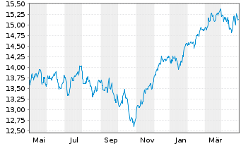 Chart L&G-L&G Eur.Eq.Resp.Exclu.ETF - 1 Jahr