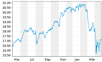 Chart L&G U.E.-US Eq.(Re.Exc.)UC.ETF - 1 Jahr