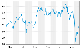 Chart iShs Core MSCI EM IMI U.ETF - 1 an