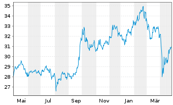 Chart iShsV-MSCI EM Cons. Gwth U.ETF - 1 an