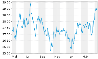 Chart iShsV-MSCI EM Cons. Gwth U.ETF - 1 Year