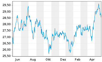 Chart iShsV-MSCI EM Cons. Gwth U.ETF - 1 Year