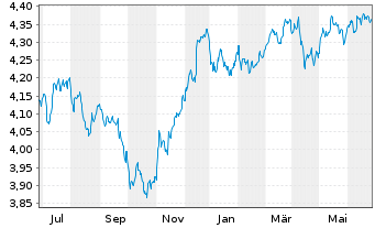 Chart iShs II-J.P.M.ESG $ EM B.U.ETF - 1 Jahr