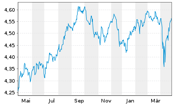 Chart iShs II-J.P.M.ESG $ EM B.U.ETF - 1 Jahr