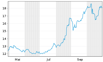 Chart KrSh-ICBCCS SSE St.Mkt 50 Idx - 1 Jahr