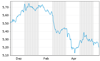 Chart iShsIV-iShares China C.B.U.ETF - 1 Year