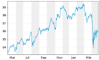 Chart FTTR-Gl.Cap.Str.ESG Ldrs ETF Shs A USD - 1 an