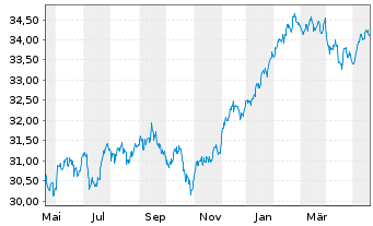 Chart FTTR-Gl.Cap.Str.ESG Ldrs ETF Shs A USD - 1 Year