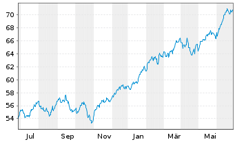 Chart In.Mk.-I.S&P 500 ESG UCITS ETF - 1 Jahr