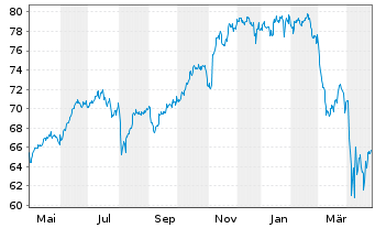 Chart In.Mk.-I.S&P 500 ESG UCITS ETF - 1 Year