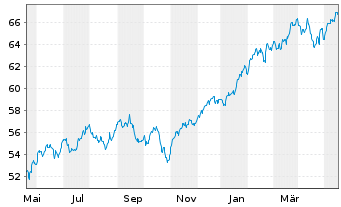 Chart In.Mk.-I.S&P 500 ESG UCITS ETF - 1 Jahr