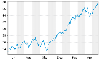 Chart In.Mk.-I.S&P 500 ESG UCITS ETF - 1 Year