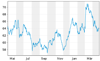 Chart WisdomTree Bund 10Y 3x Daily Short - 1 an