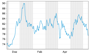 Chart WisdomTree Multi Ass.Iss. 30.11.62 3X Short Daily - 1 an