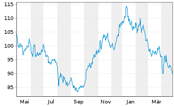 Chart WisdomTree US Treasuries 10Y 3x Daily Short - 1 Year