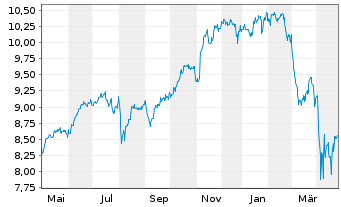 Chart Fidelity-Sus.Res.Enh.US Eq.ETF - 1 an