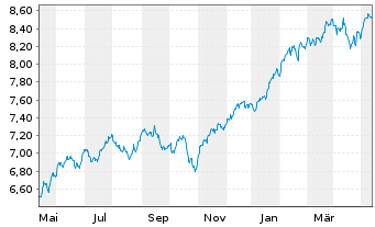 Chart Fidelity-Sus.Res.Enh.US Eq.ETF - 1 Year