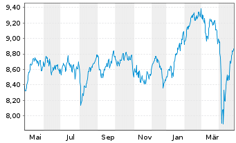 Chart Fidelity-Sus.Re.Enh.Eur.Eq.ETF - 1 Jahr