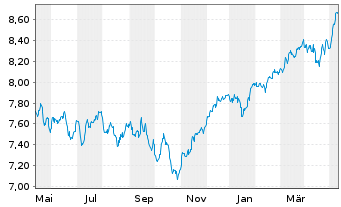 Chart Fidelity-Sus.Re.Enh.Eur.Eq.ETF - 1 Jahr