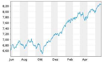 Chart Fidelity-Sus.Re.Enh.Gl.Eq.ETF - 1 Year