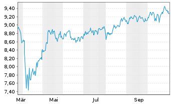 Chart UBSIETF-UBS MSCI W.S.Cap S.Res - 1 Jahr
